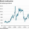 Brent Crude Oil Chart