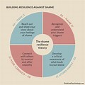 Brene Brown Shame Resilience Theory