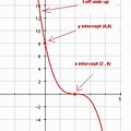 Cubic Function Labeled Graph