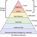 CPU/Memory Hierarchy