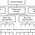 Centralized Organizational Structure Chart