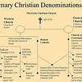 Christian Denomination