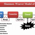 Claude Shannon Communication Model