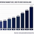 Computer Science Market Size Graph