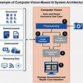 Computer Vision Ai Architecture