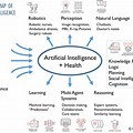 Concept Map Artificial Intelligence in Health Care