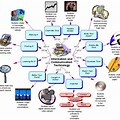 Concept Map Technology Example