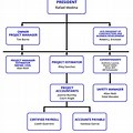 Construction Company Hierarchy Chart