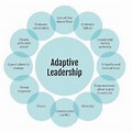 Continuing Education Adaptive Leadership