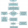 Contract Manufacturing Process in a Flowchart