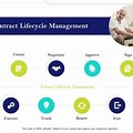 Contract Lifecycle Management Background