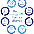 Contract Lifecycle Management Guide