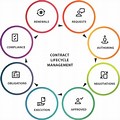 Contract Lifecycle Management Process Diagram