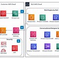 Conversational Ai Technical Architecture Diagram