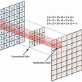 Convolution Layer Diagram