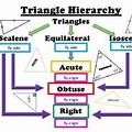 Copy/Paste Triangle Hierarchy