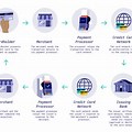 Credit Card Payment Process Flow