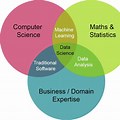 Data Science Venn Diagram