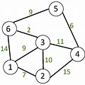 Data Structure Vertices in Graph