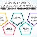 Decision-Making in Operations Management