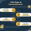 Deep Learning Conversational Ai