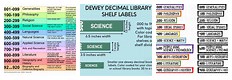 Dewey Decimal Chart Clip Art