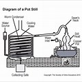 Diagram Brandy Still