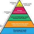 Diagram for Maslow Hierarchy