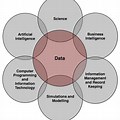 Different Domains in Data Analysis