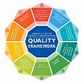 Different Kinds of Quality Framework