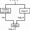 Discrete Logarithm Block Diagram