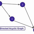 Directed Acyclic Graph Flow Diagram