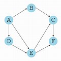 Directed Graph Data Structure