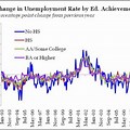 Divergent Thinking Looking at Unemployment