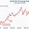 Dollar vs Euro Chart