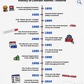 Domain Name System Timeline