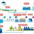 Drinking Water Treatment Process Flow Diagram