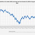 Euro Dollar Exchange Rate