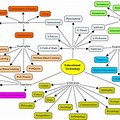 Evolution of Technology Concept Map