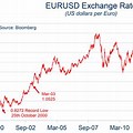 Exchange Rate of the Euro to the US Dollar