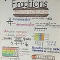 Elementary Math Strategies Anchor Chart Fractions