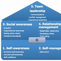 Emotional Intelligence Framework for Project Management