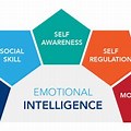 Emotional Intelligence Theoretical Framework