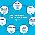 Engineering Design Process Infographic