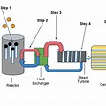 Energy Transformation in Nuclear Power Plant