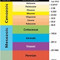 Epoch Geologic Time Scale