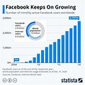 Facebook User Increase Graph