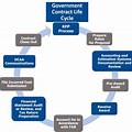 Federal Government Contract Life Cycle