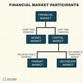 Financial Market Structure Bond Stock