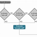 Flow Chart Markup Language